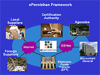 ePerolehan Framework
